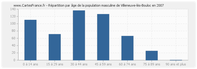 Répartition par âge de la population masculine de Villeneuve-lès-Bouloc en 2007