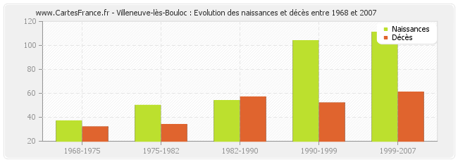 Villeneuve-lès-Bouloc : Evolution des naissances et décès entre 1968 et 2007