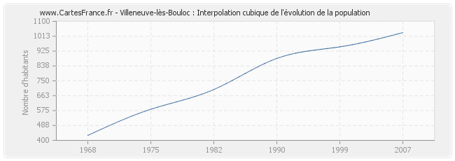 Villeneuve-lès-Bouloc : Interpolation cubique de l'évolution de la population
