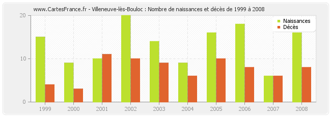 Villeneuve-lès-Bouloc : Nombre de naissances et décès de 1999 à 2008