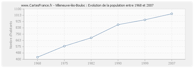 Population Villeneuve-lès-Bouloc