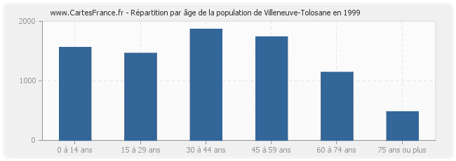 Répartition par âge de la population de Villeneuve-Tolosane en 1999