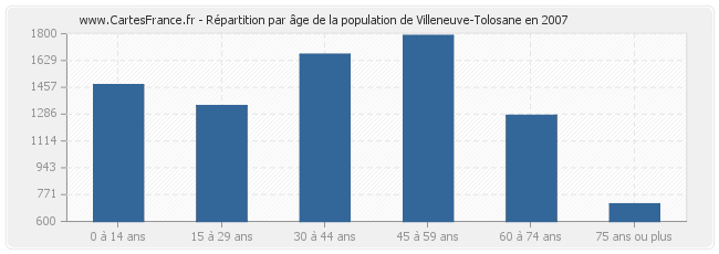 Répartition par âge de la population de Villeneuve-Tolosane en 2007