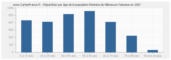 Répartition par âge de la population féminine de Villeneuve-Tolosane en 2007