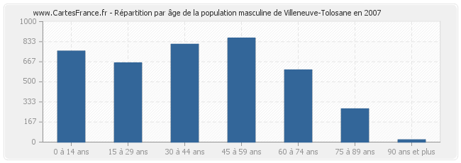 Répartition par âge de la population masculine de Villeneuve-Tolosane en 2007