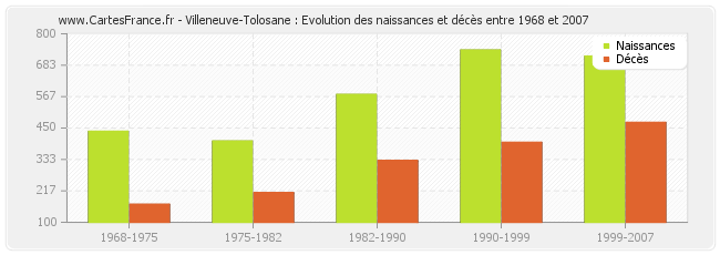 Villeneuve-Tolosane : Evolution des naissances et décès entre 1968 et 2007