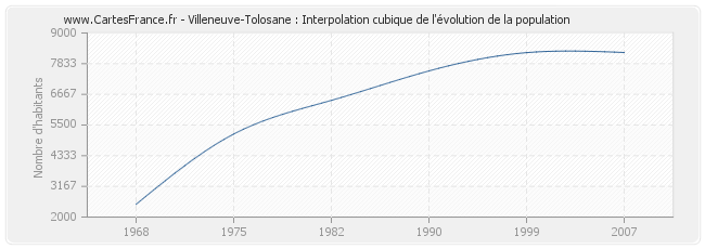 Villeneuve-Tolosane : Interpolation cubique de l'évolution de la population