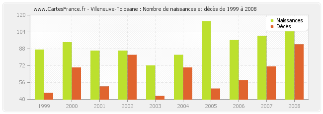 Villeneuve-Tolosane : Nombre de naissances et décès de 1999 à 2008