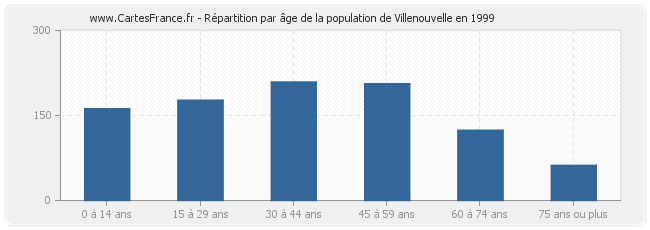Répartition par âge de la population de Villenouvelle en 1999
