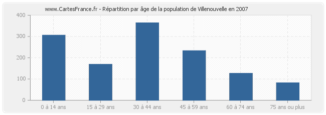 Répartition par âge de la population de Villenouvelle en 2007