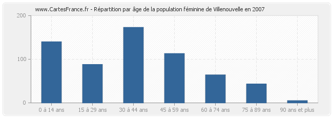 Répartition par âge de la population féminine de Villenouvelle en 2007