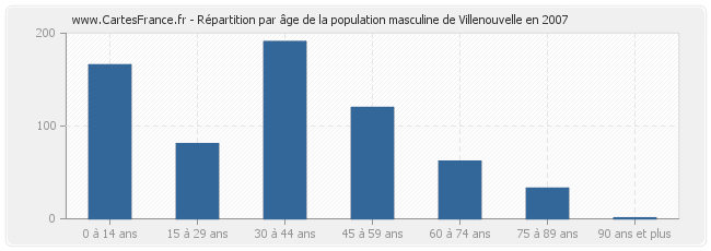 Répartition par âge de la population masculine de Villenouvelle en 2007