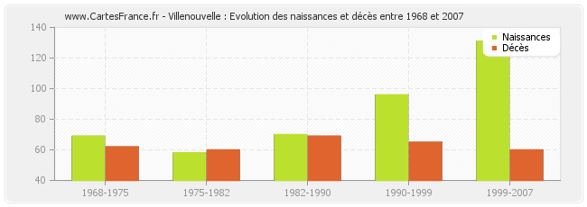 Villenouvelle : Evolution des naissances et décès entre 1968 et 2007