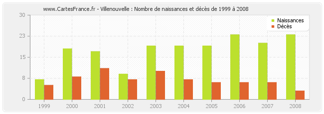 Villenouvelle : Nombre de naissances et décès de 1999 à 2008