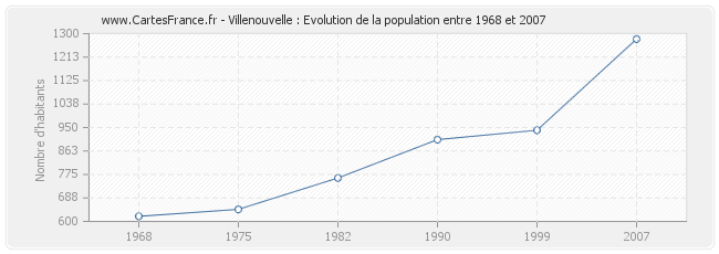 Population Villenouvelle