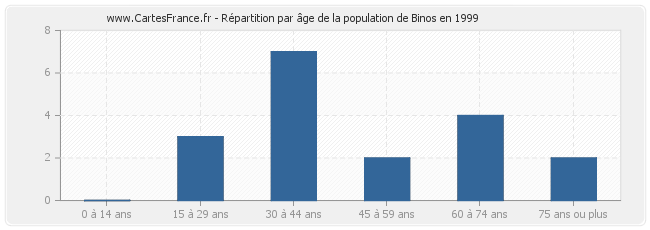 Répartition par âge de la population de Binos en 1999