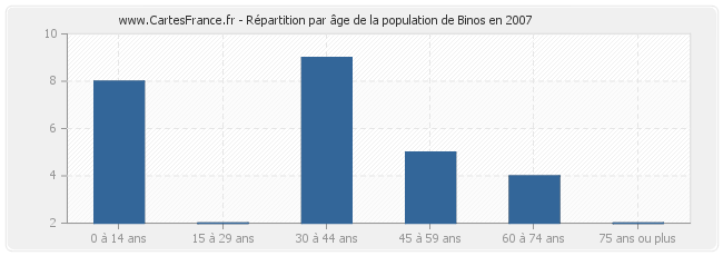 Répartition par âge de la population de Binos en 2007