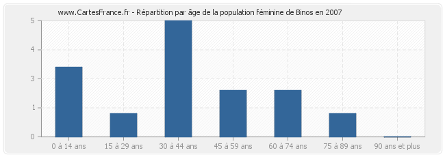 Répartition par âge de la population féminine de Binos en 2007