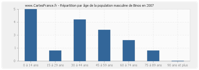 Répartition par âge de la population masculine de Binos en 2007