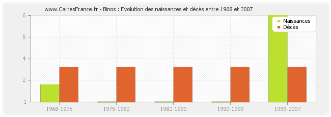 Binos : Evolution des naissances et décès entre 1968 et 2007