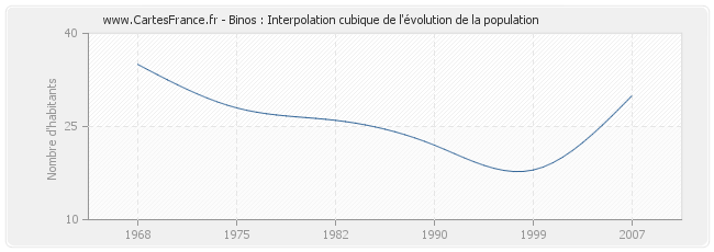 Binos : Interpolation cubique de l'évolution de la population