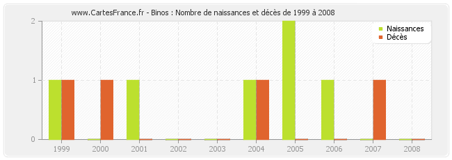 Binos : Nombre de naissances et décès de 1999 à 2008