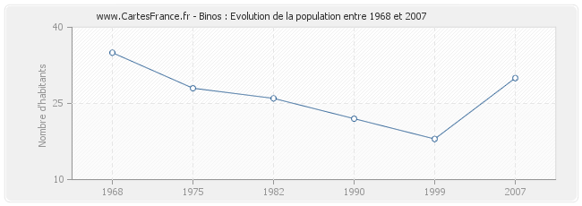 Population Binos