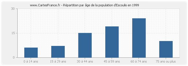 Répartition par âge de la population d'Escoulis en 1999