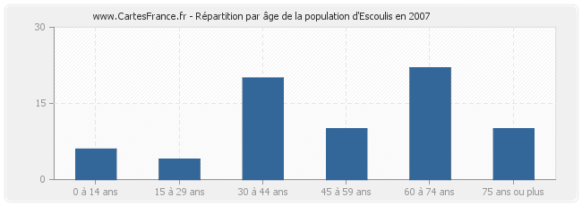 Répartition par âge de la population d'Escoulis en 2007