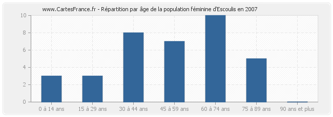 Répartition par âge de la population féminine d'Escoulis en 2007