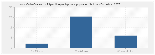 Répartition par âge de la population féminine d'Escoulis en 2007