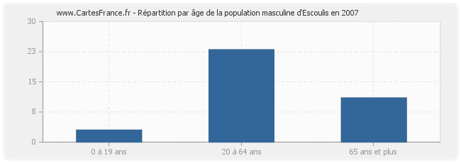 Répartition par âge de la population masculine d'Escoulis en 2007