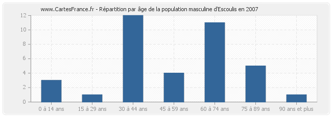 Répartition par âge de la population masculine d'Escoulis en 2007
