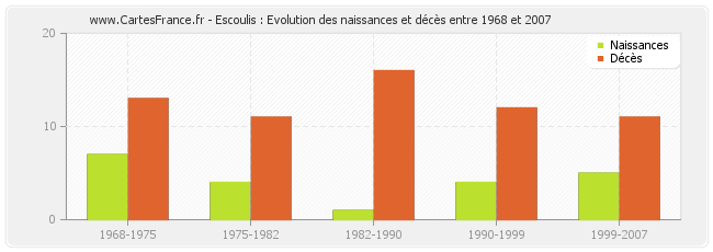 Escoulis : Evolution des naissances et décès entre 1968 et 2007
