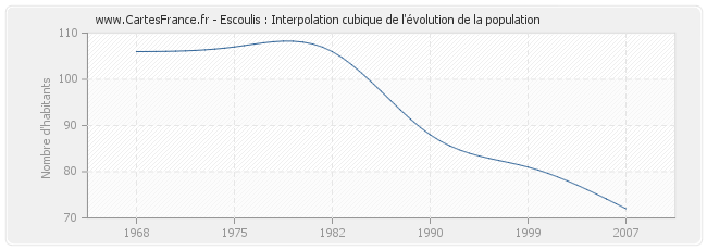 Escoulis : Interpolation cubique de l'évolution de la population