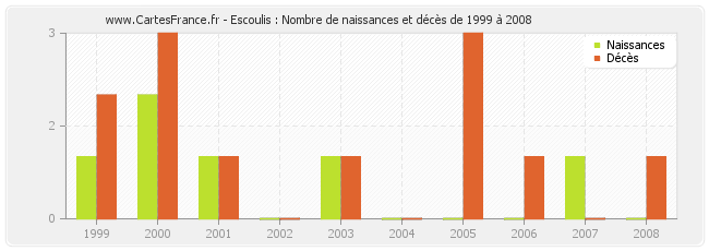 Escoulis : Nombre de naissances et décès de 1999 à 2008