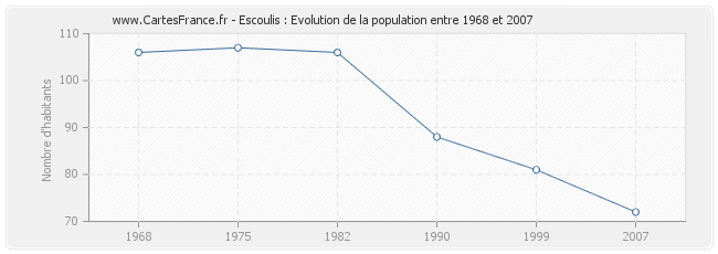 Population Escoulis