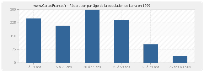 Répartition par âge de la population de Larra en 1999