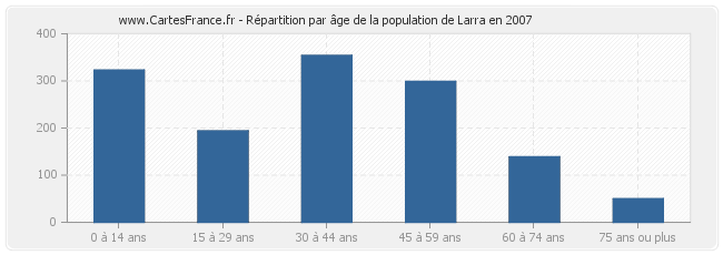Répartition par âge de la population de Larra en 2007