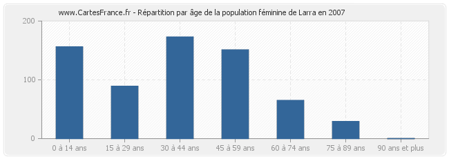 Répartition par âge de la population féminine de Larra en 2007
