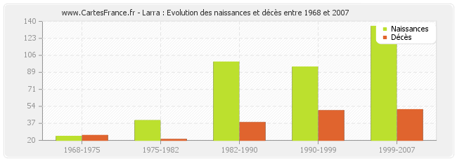 Larra : Evolution des naissances et décès entre 1968 et 2007