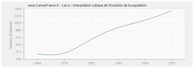 Larra : Interpolation cubique de l'évolution de la population