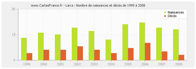 Larra : Nombre de naissances et décès de 1999 à 2008