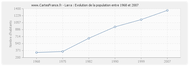 Population Larra