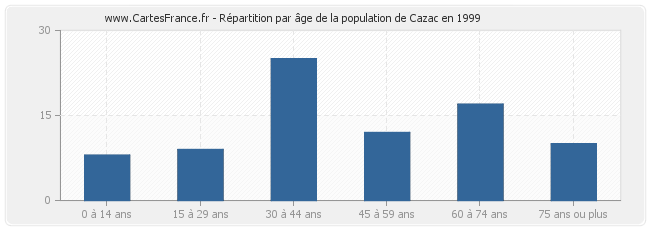 Répartition par âge de la population de Cazac en 1999