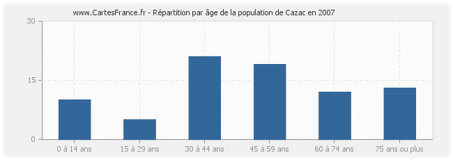 Répartition par âge de la population de Cazac en 2007