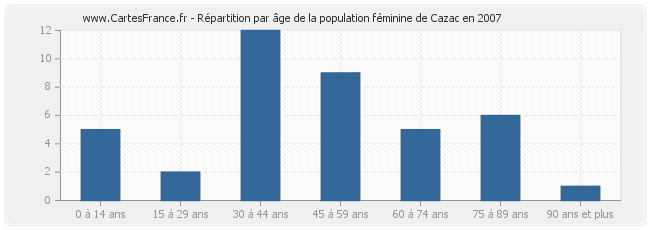 Répartition par âge de la population féminine de Cazac en 2007