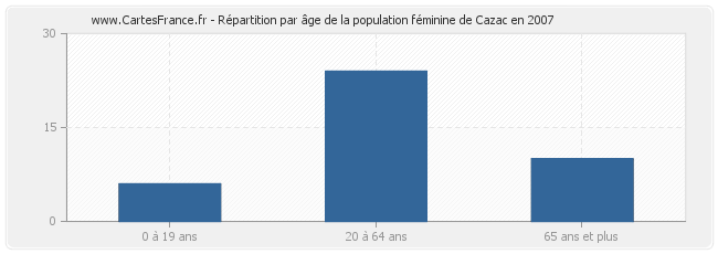 Répartition par âge de la population féminine de Cazac en 2007