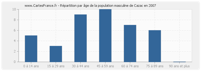 Répartition par âge de la population masculine de Cazac en 2007