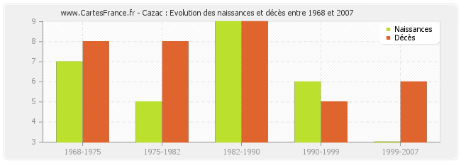 Cazac : Evolution des naissances et décès entre 1968 et 2007
